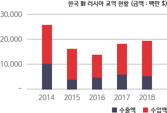한국 러시아 수출액 차트